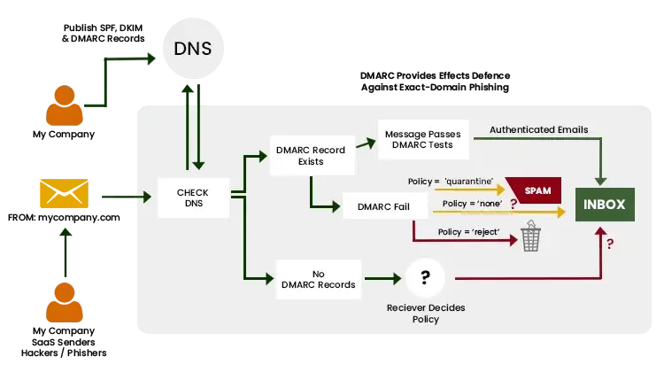 How DMARC Works